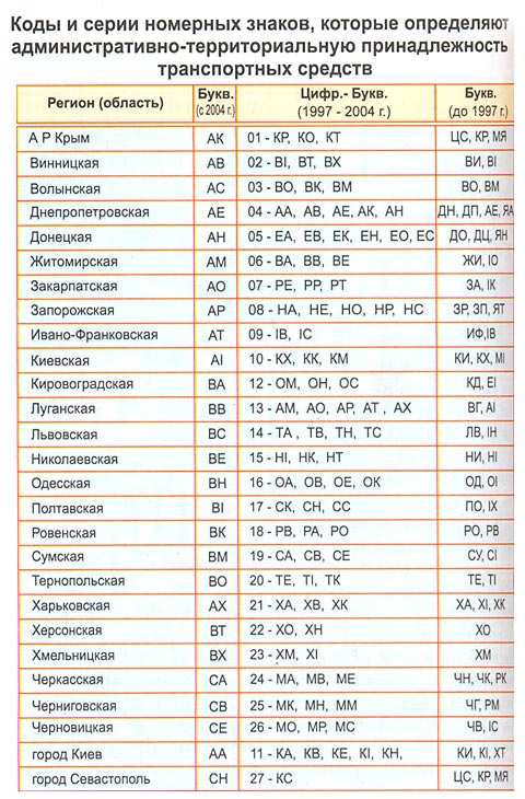 регіони по автомобільним номерам