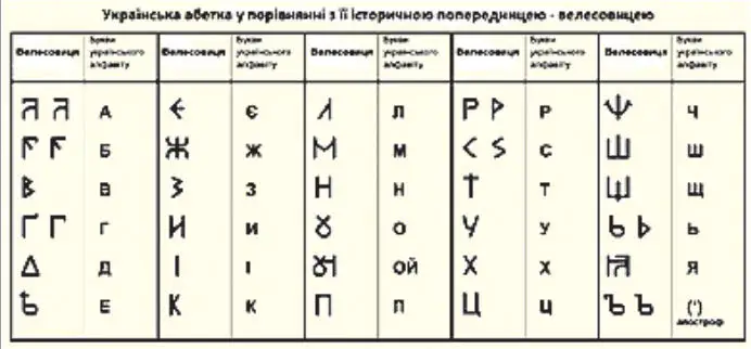 БАГАТОТИСЯЧОЛІТНЯ ВЕЛЕСОВИЦЯ У ПОРІВНЯННІ З СУЧАСНОЮ УКРАЇНСЬКОЮ АБЕТКОЮ