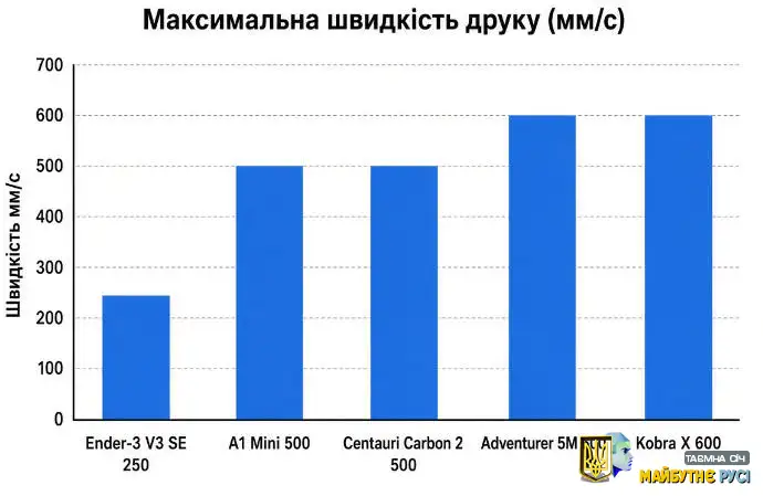 Графік максимальної швидкості друку
